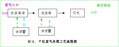 酸性、甲醛廢氣處理工藝流程